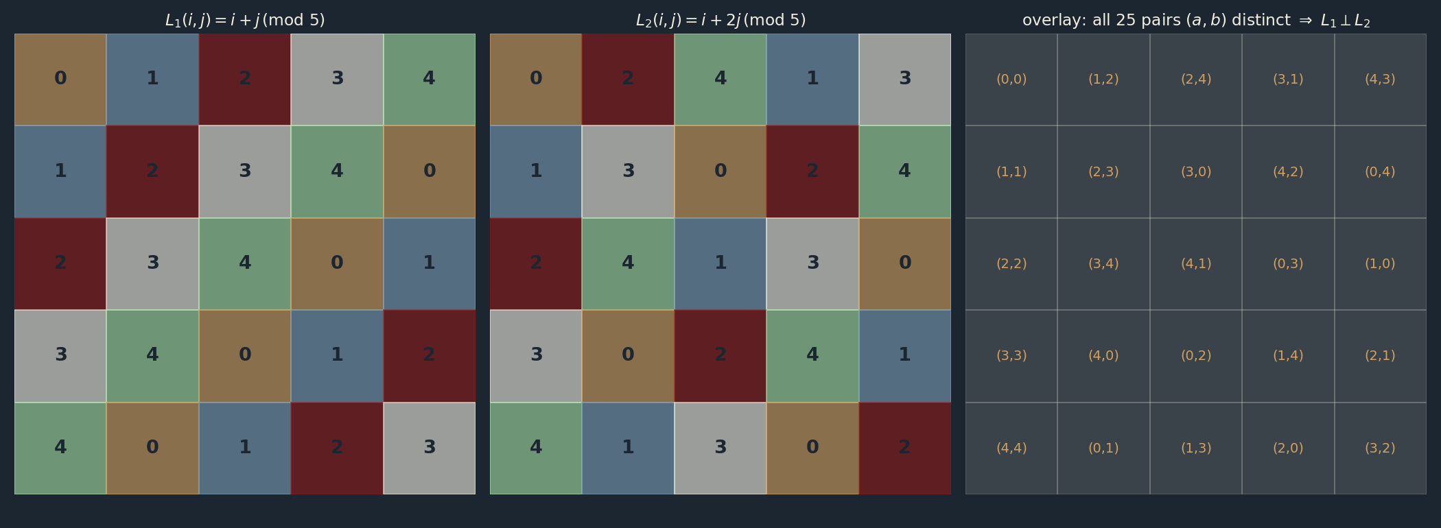 Modular OLS construction for p=5