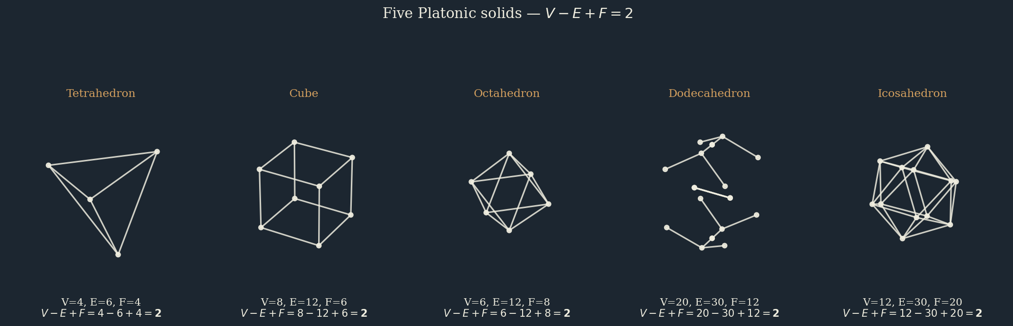 五个柏拉图多面体 — 每一个都满足 V−E+F = 2