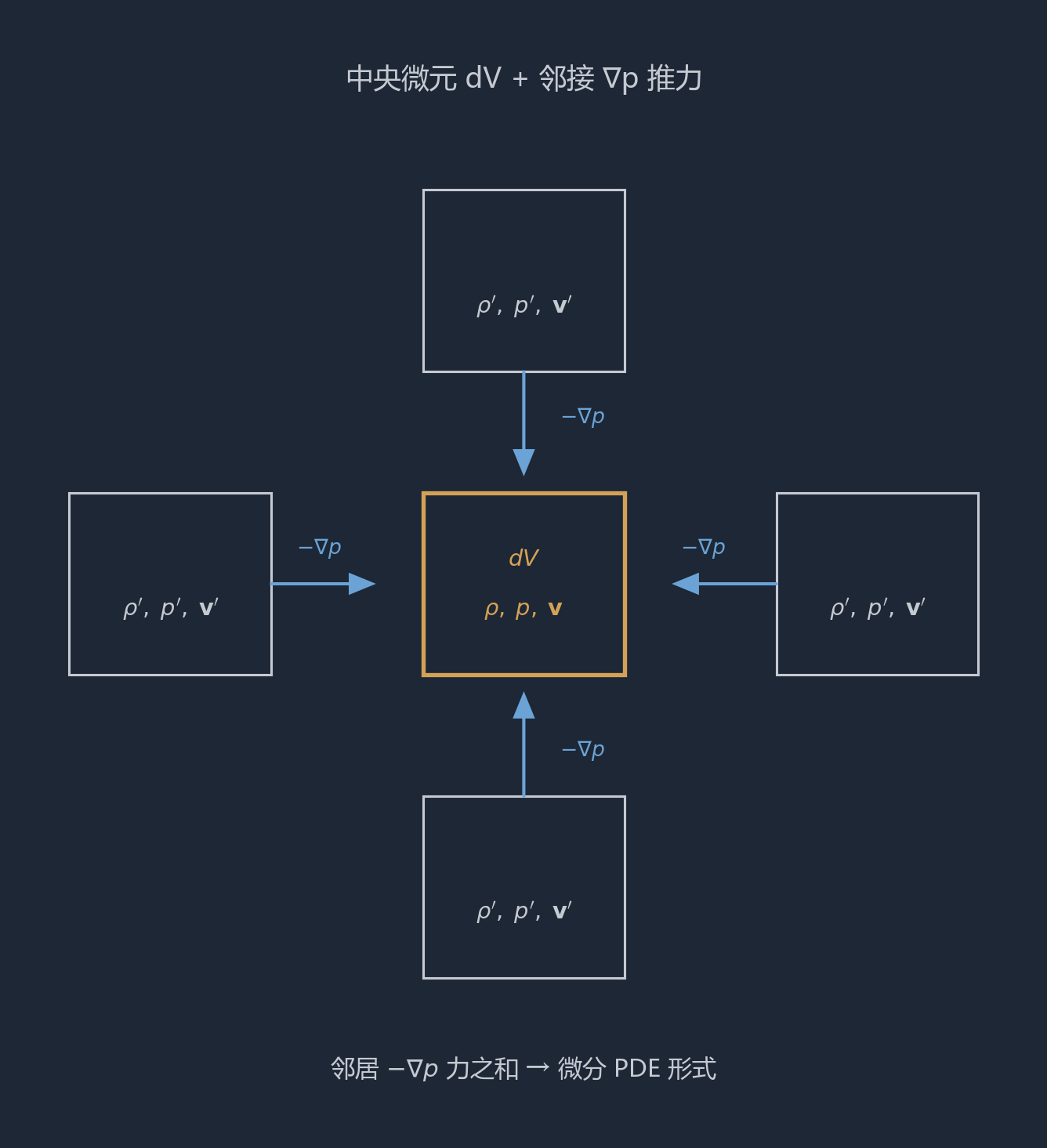 流体微元 + 邻接微元 pressure coupling