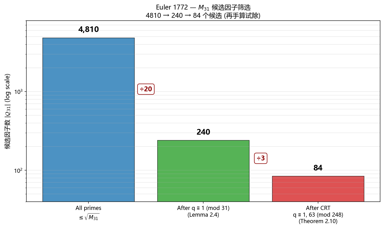 Euler 1772 — M_{31} 候选因子筛选: 4810 → 240 → 84 个候选