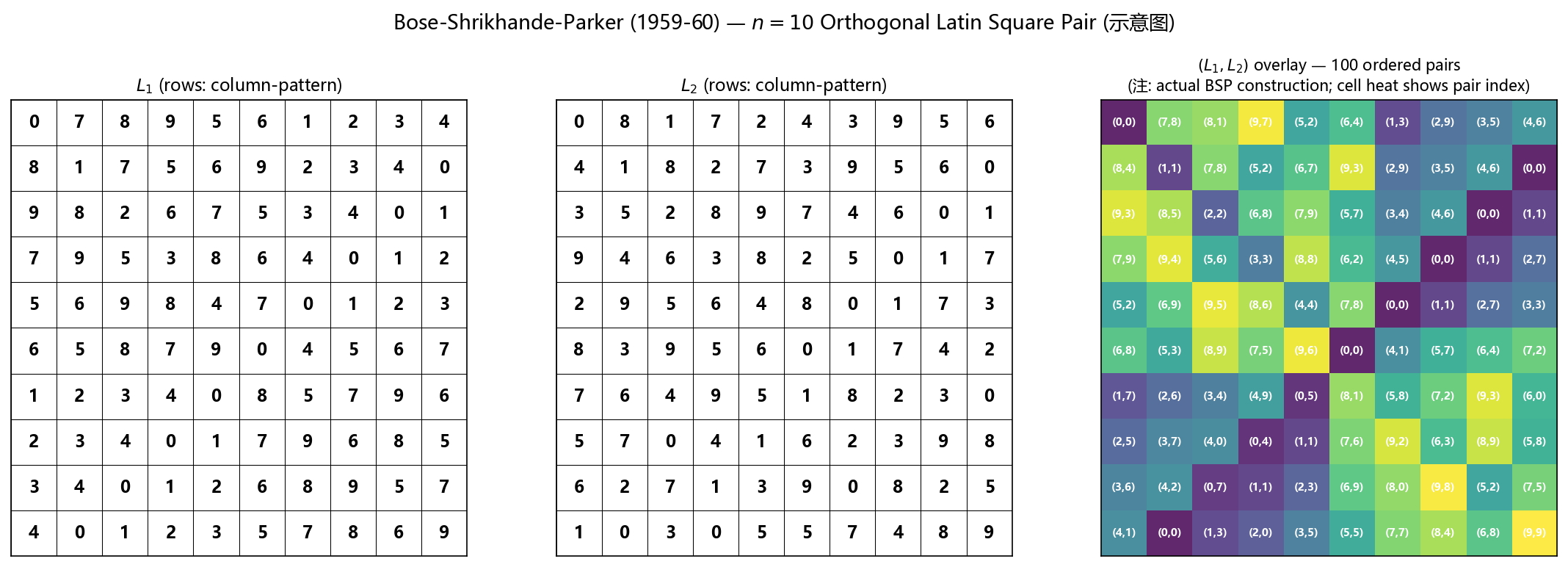 Bose-Shrikhande-Parker (1959-60) n=10 orthogonal Latin square pair 示意