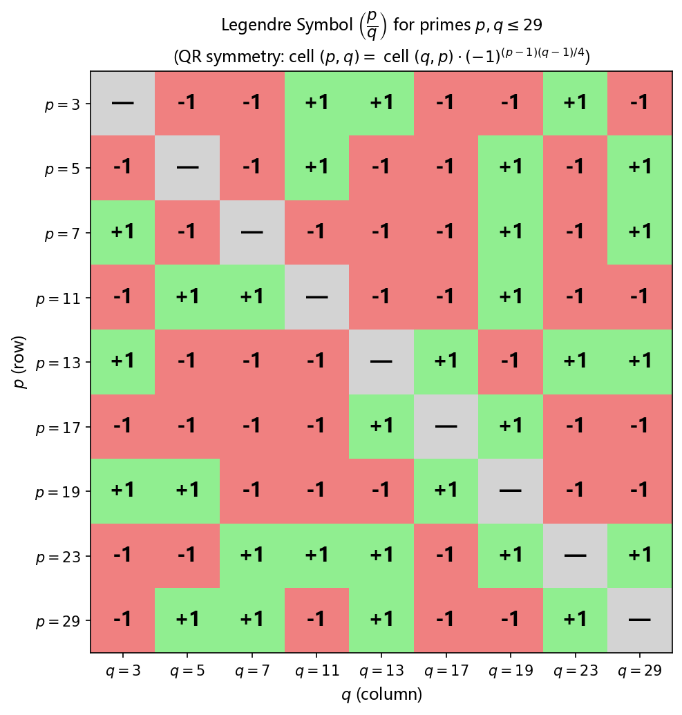 Legendre symbol \left(\dfrac{p}{q}\right) for primes p, q \leq 29 — visual symmetry pattern