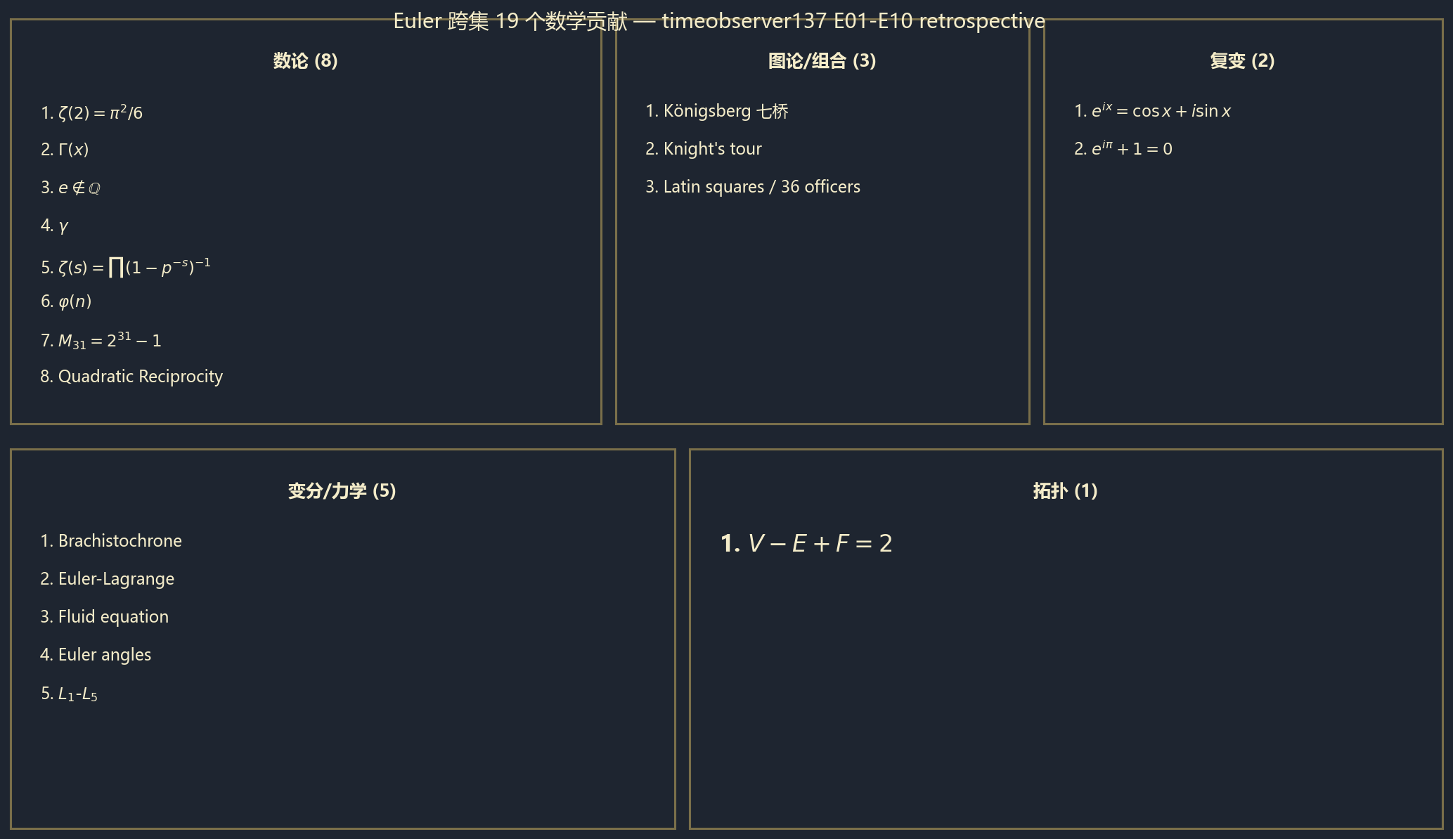 Euler 跨集 19 个数学贡献 — chalkboard summary (mirrors video F-section master)