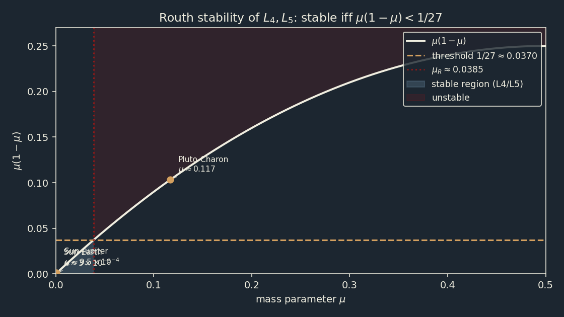 Routh stability region for L4/L5