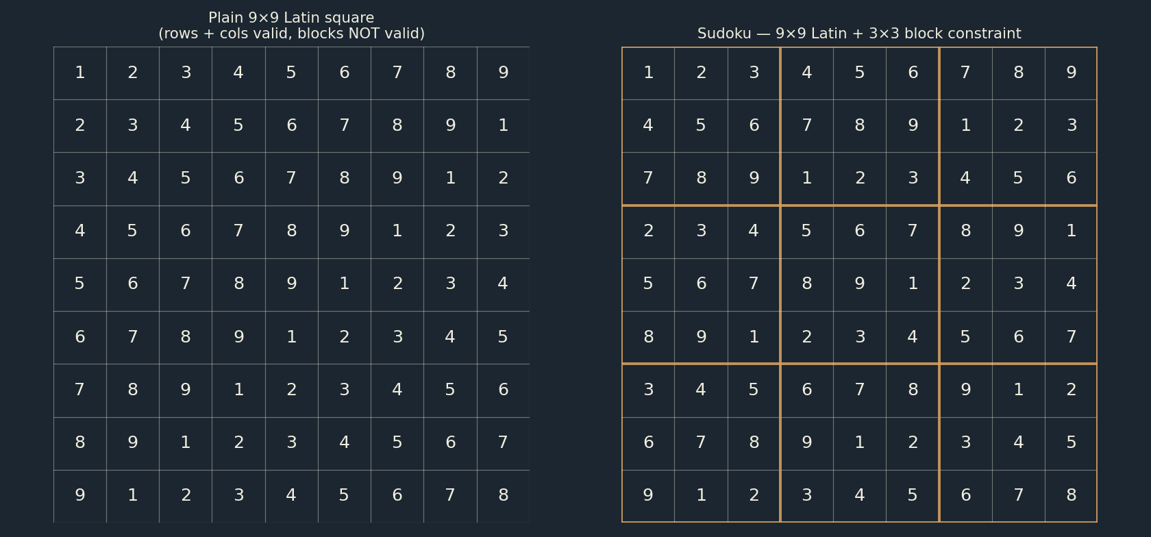 Sudoku vs plain Latin square comparison