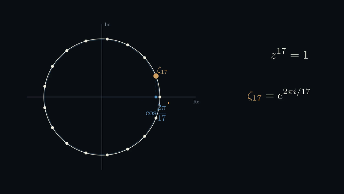 z^{17}=1 的 17 个根均布单位圆；\zeta_{17}=e^{2\pi i/17}（橙）的实部即 \cos\frac{2\pi}{17}。— 动画帧：Abel（Manim）
