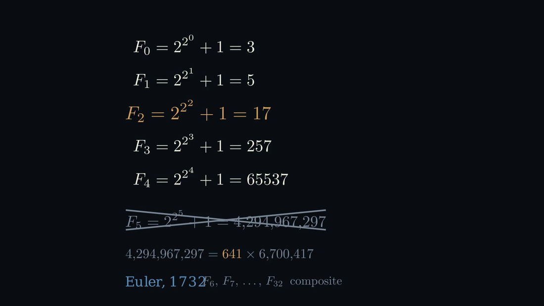 费马素数 F_0\!=\!3,\,F_1\!=\!5,\,F_2\!=\!17,\,F_3\!=\!257,\,F_4\!=\!65537；F_5 被欧拉 1732 用因子 641 划掉。— Abel（Manim）