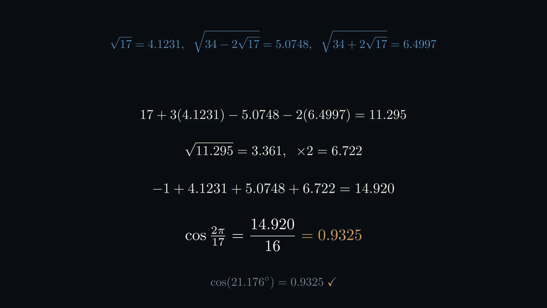 逐层数值代入：最内层 \approx 11.295，最终 \cos\frac{2\pi}{17}=14.920/16=0.9325，与 \cos(21.176^\circ) 吻合。— Abel（Manim）