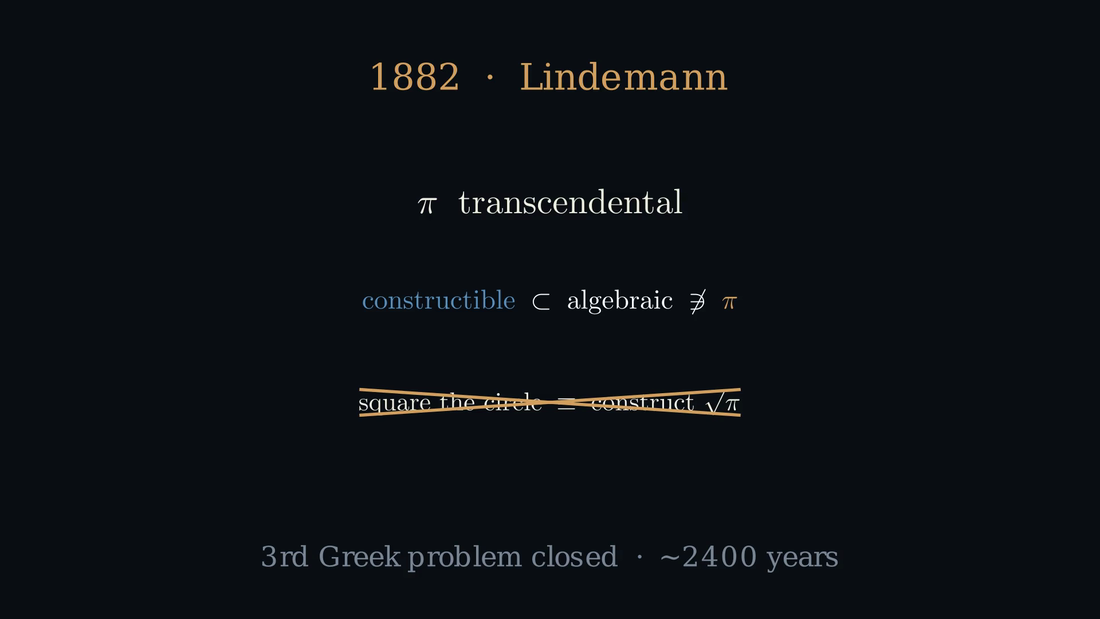 Lindemann 1882：\pi 超越 \Rightarrow 可作 \subset 代数 \not\ni \pi \Rightarrow 化圆为方关闭。— Abel（Manim）