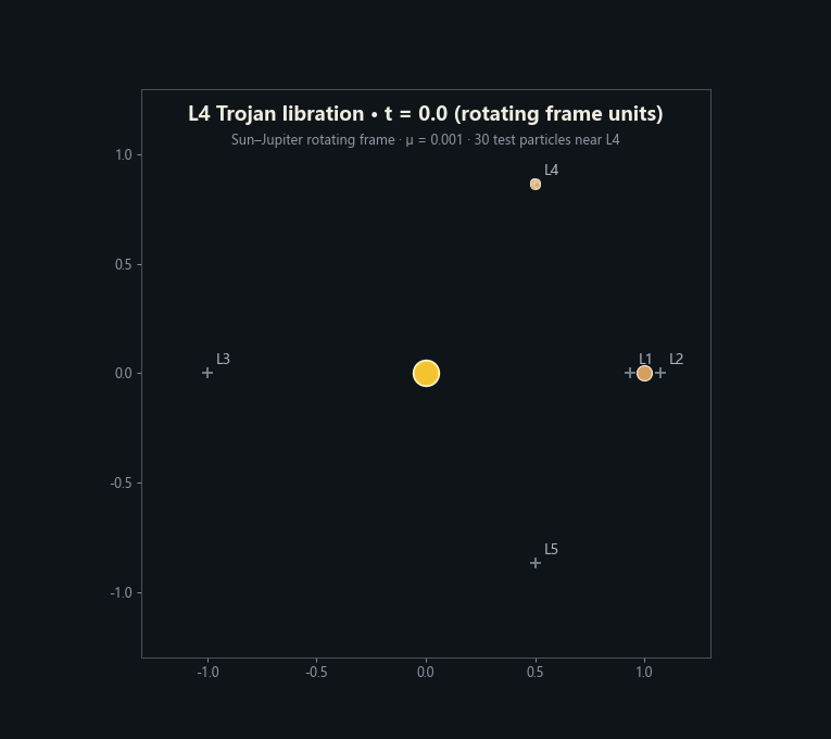 Sun-Jupiter 共转坐标系下, 30 个 Trojan 测试粒子在 L_4 附近的 libration 轨道 (μ = 0.001, t ∈ [0, 200] rotating frame units). 因 μ < μ_R ≈ 0.0385, 粒子在 L_4 附近做有界 libration 而非脱离 — Routh 稳定性的动力学实证.