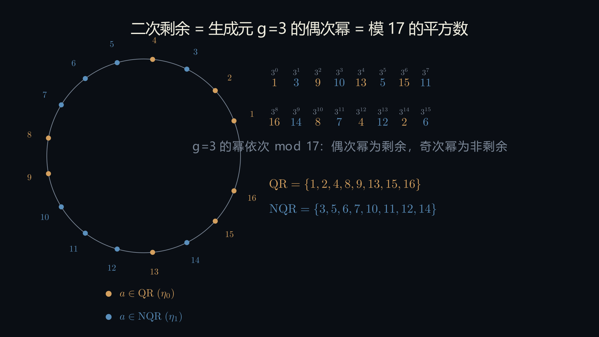 QR / 非剩余 按 g=3 幂次奇偶分组
