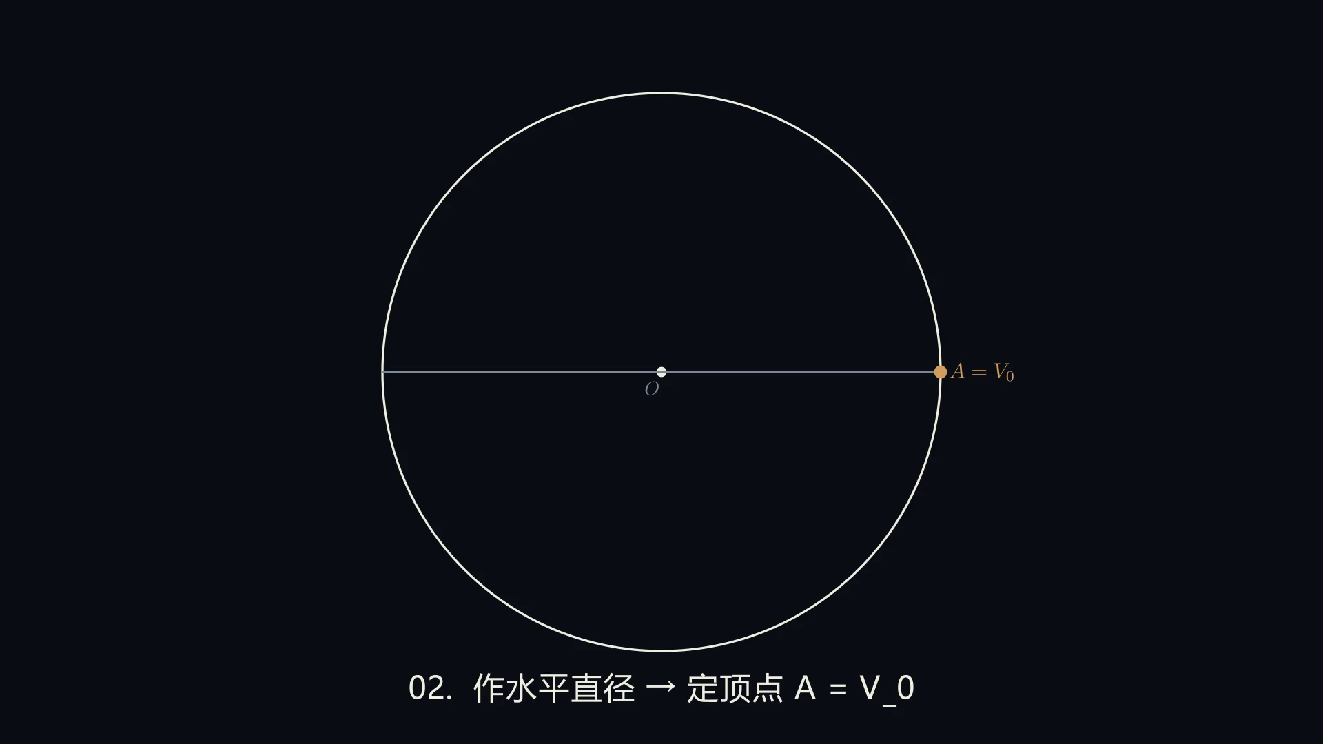 阶段 2：作水平直径，定顶点 A=V₀