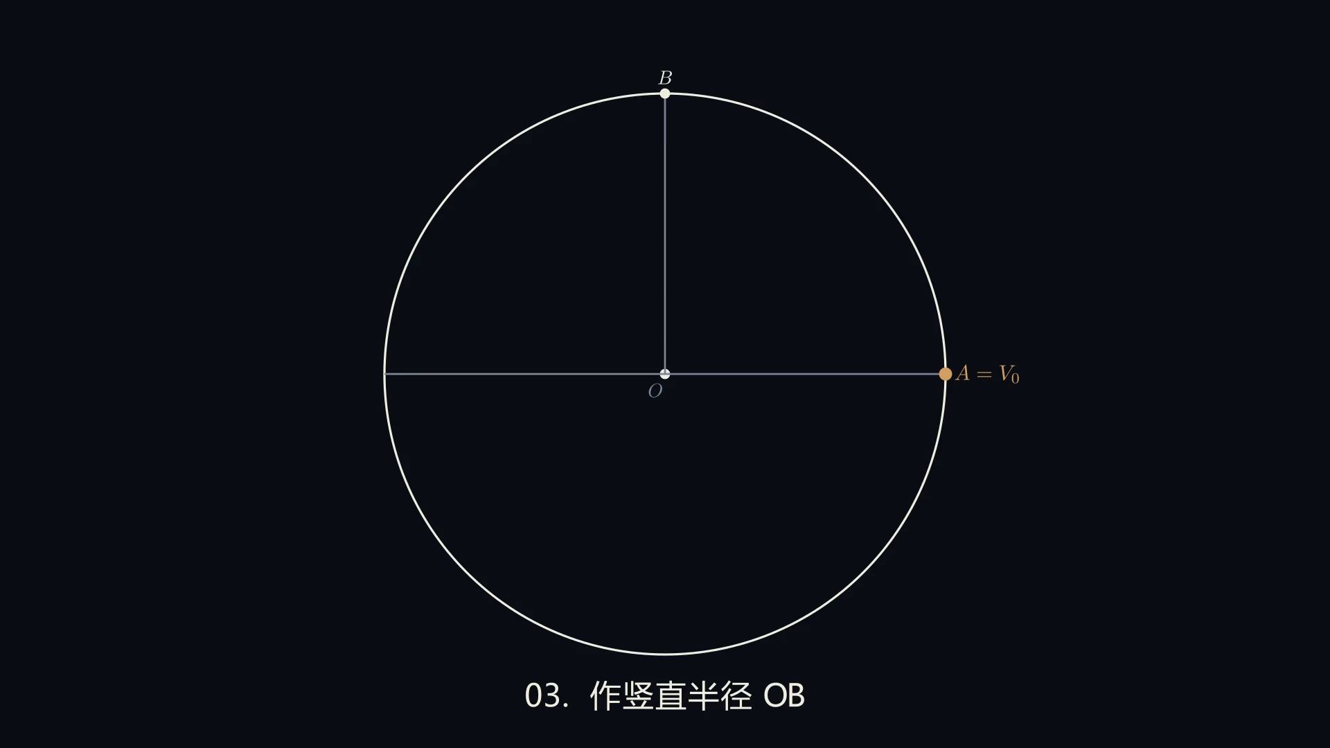 阶段 3：作竖直半径 OB