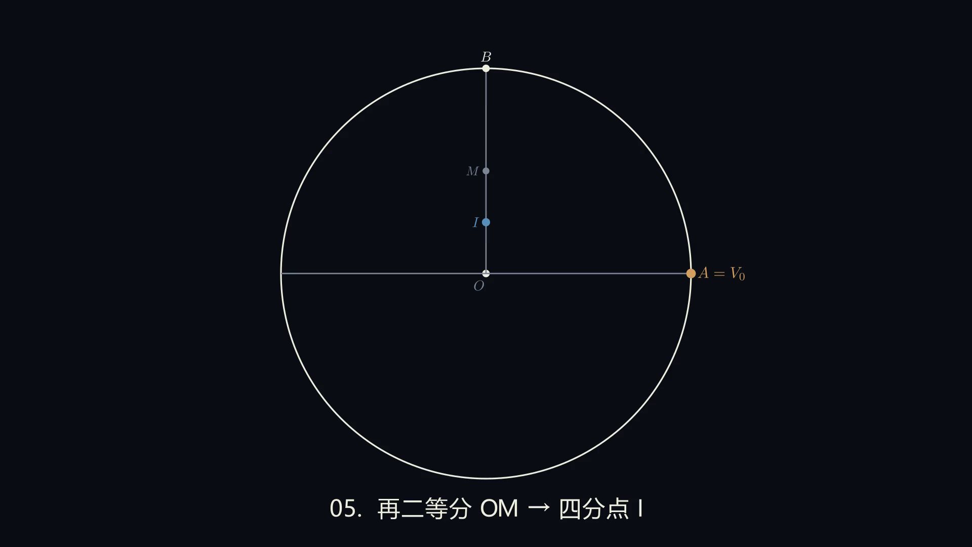 阶段 5：二等分 OM，得四分点 I
