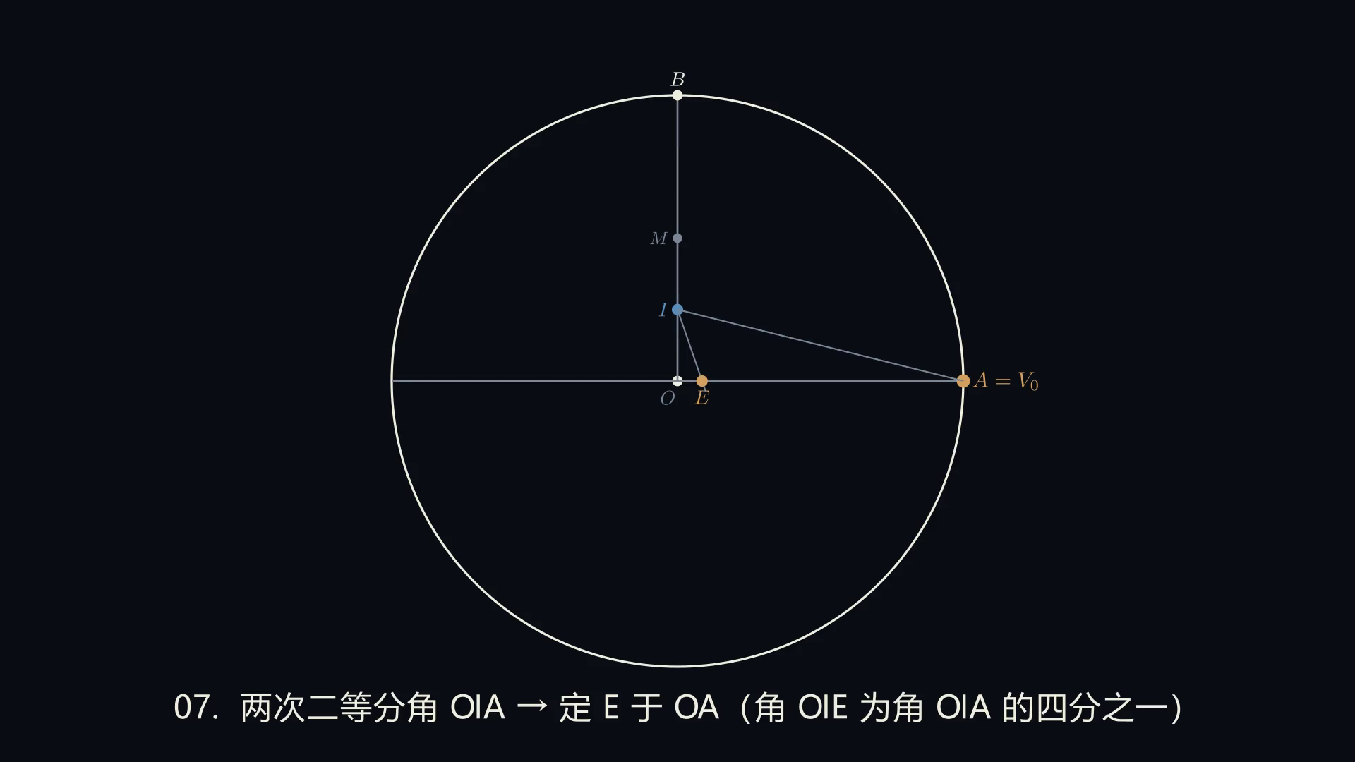阶段 7：四等分角 OIA，定 E