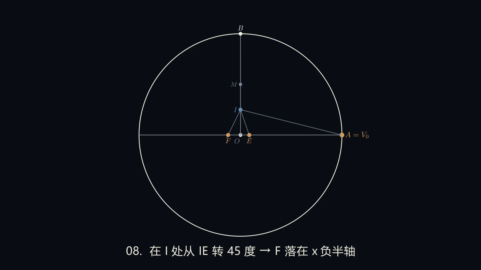 阶段 8：在 I 处从 IE 转 45 度，F 落在 x 负半轴