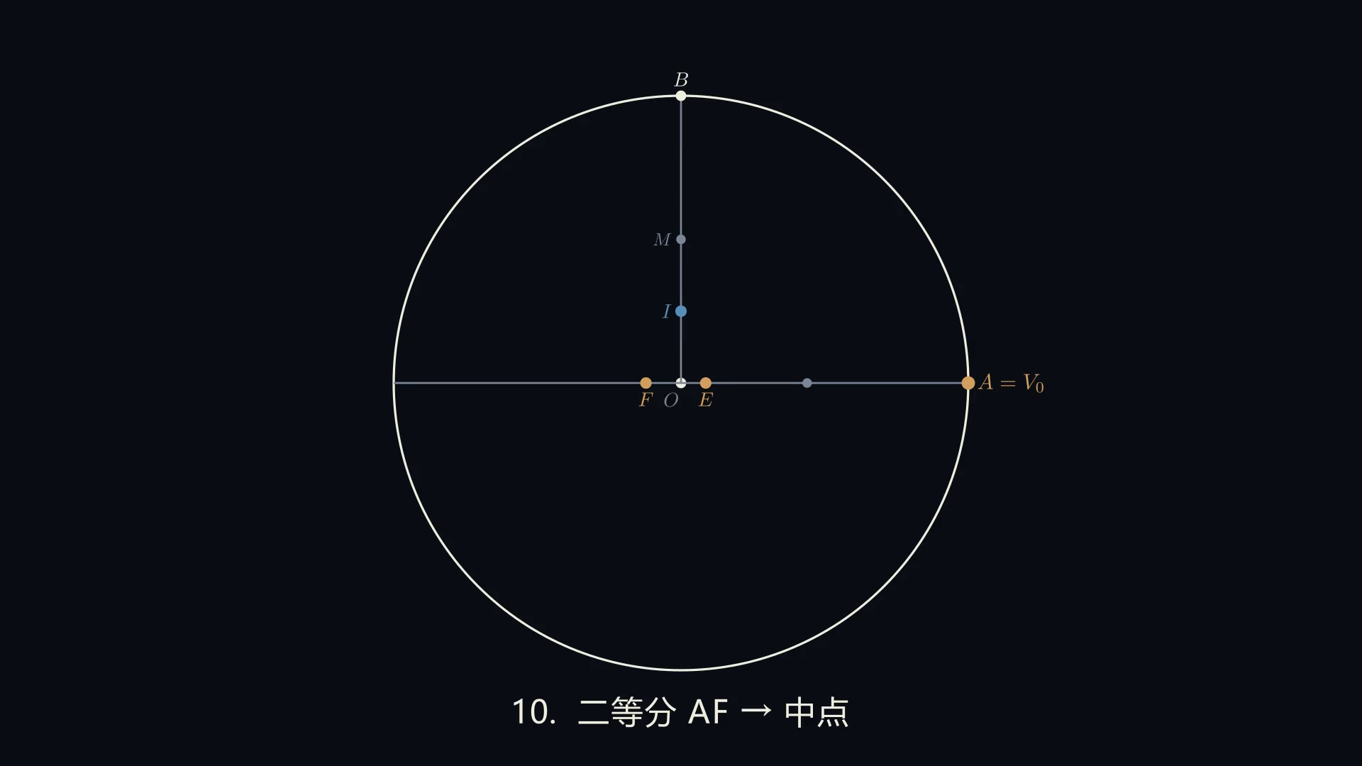 阶段 10：二等分 AF，得中点