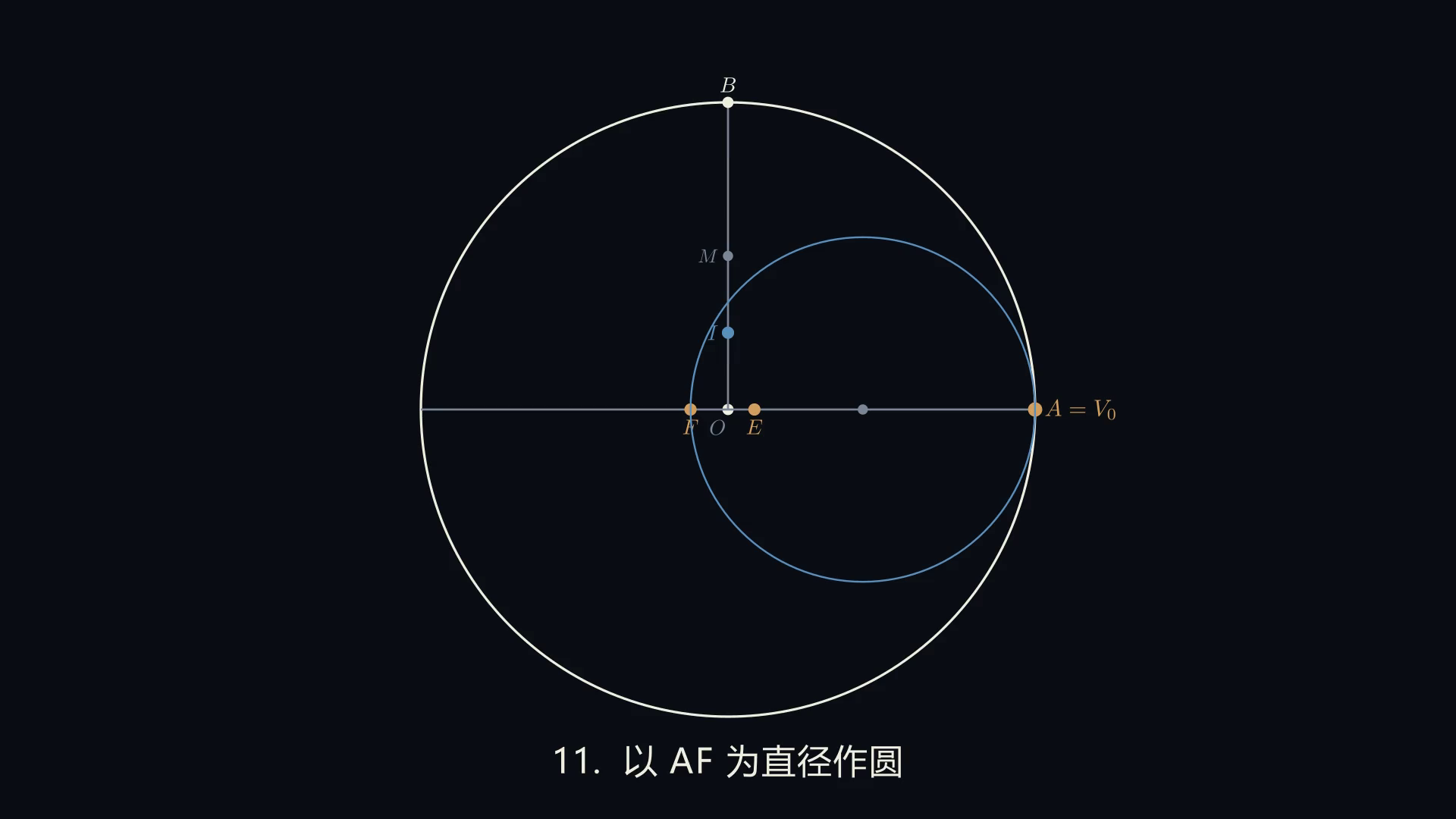 阶段 11：以 AF 为直径作圆
