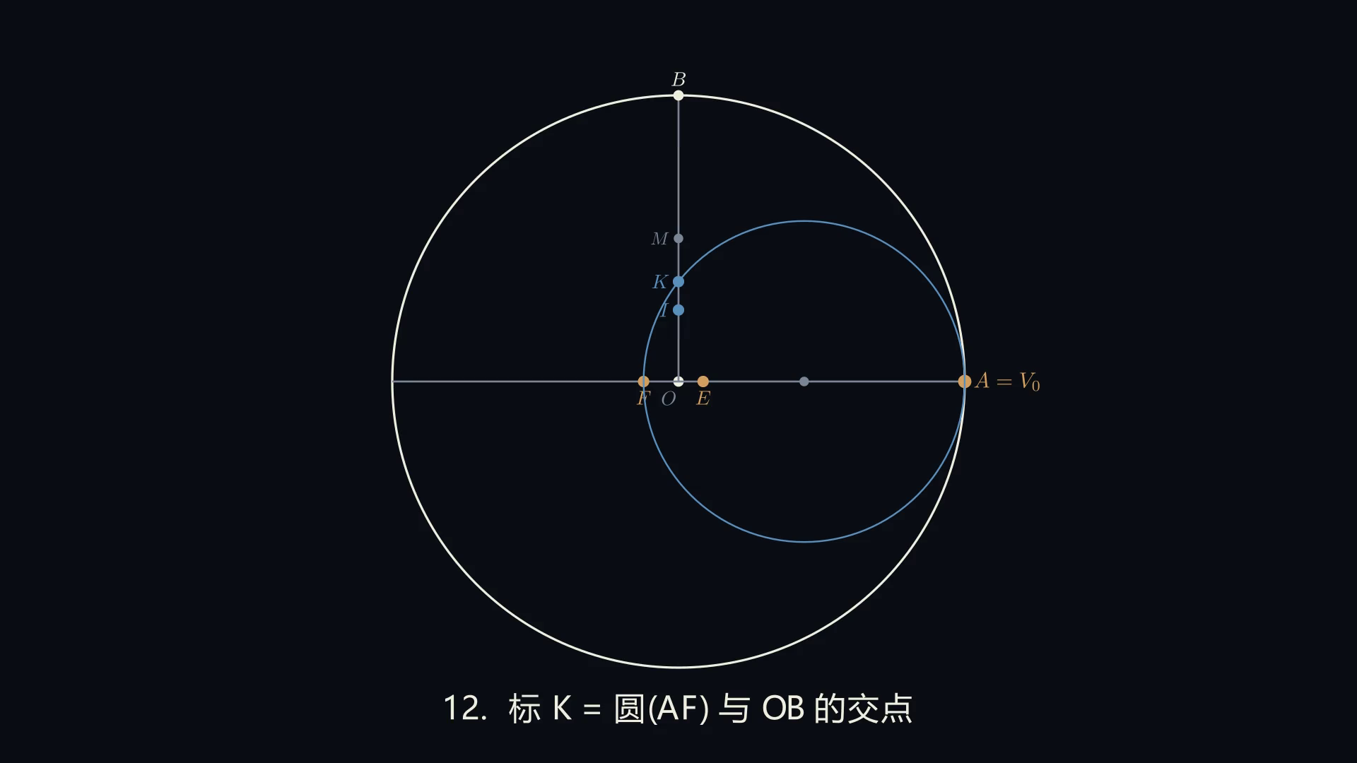 阶段 12：标 K = 圆(AF) 与 OB 的交点