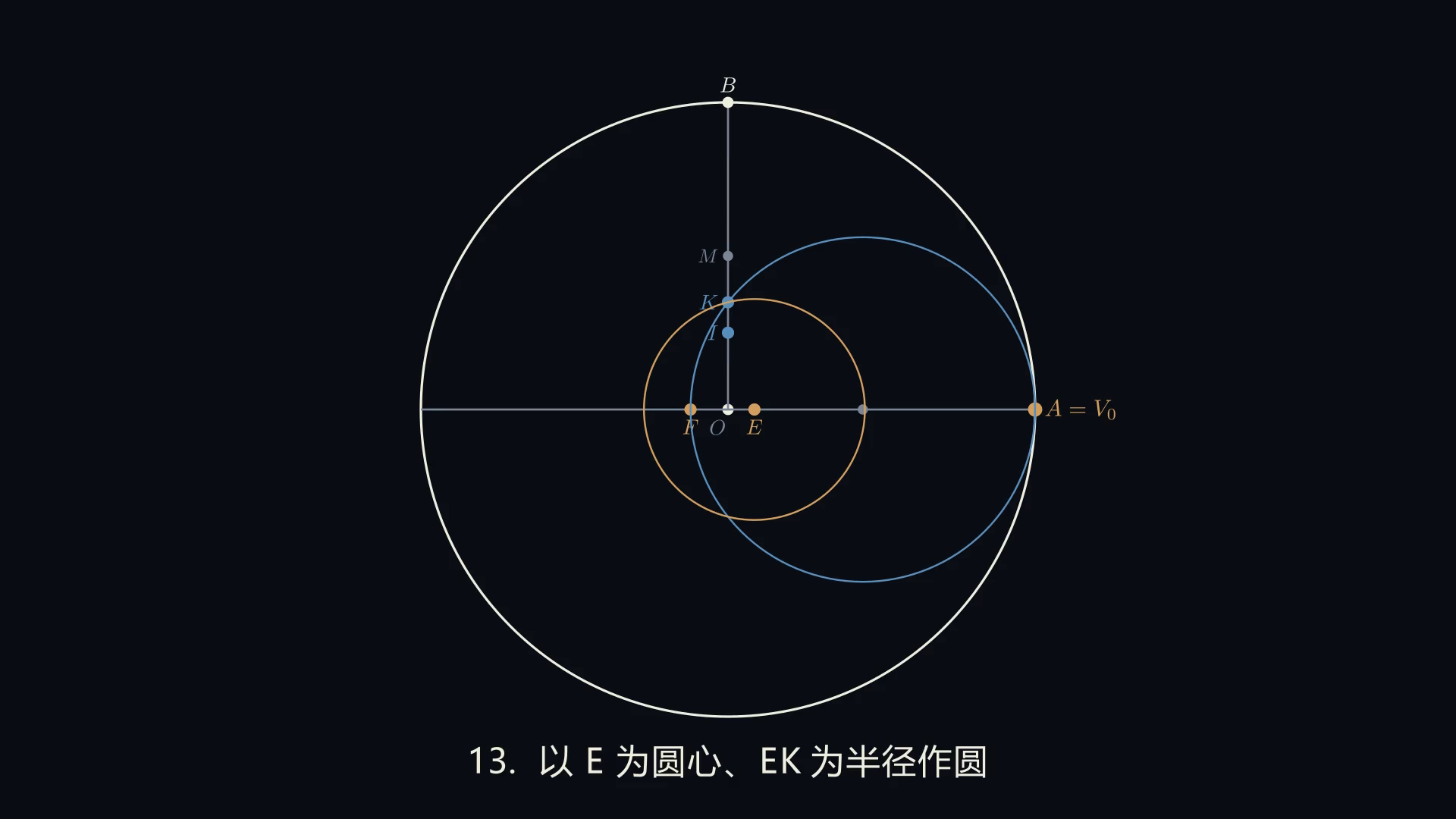 阶段 13：以 E 为圆心、EK 为半径作圆