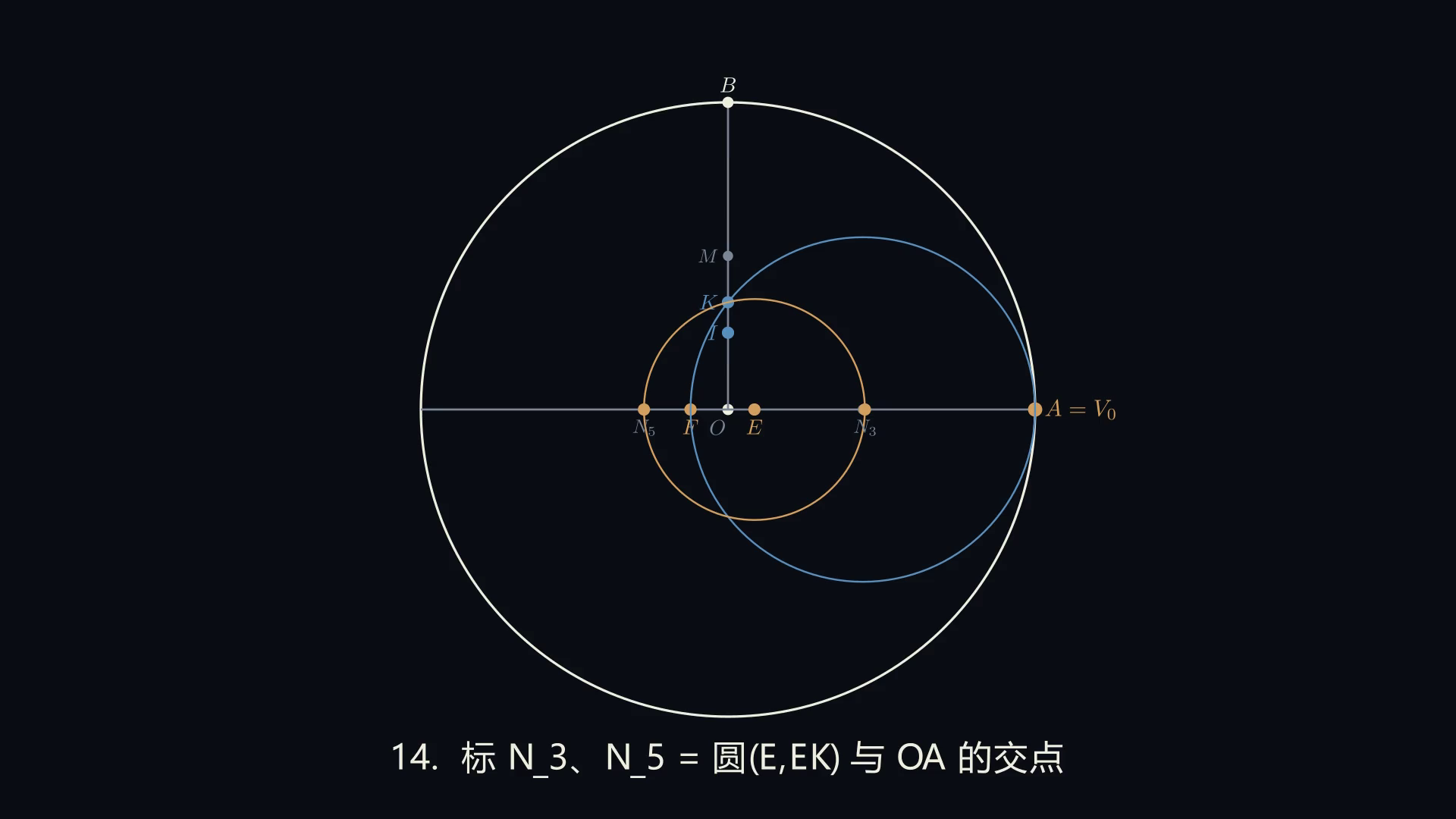 阶段 14：标 N₃、N₅ = 圆(E,EK) 与 OA 的交点