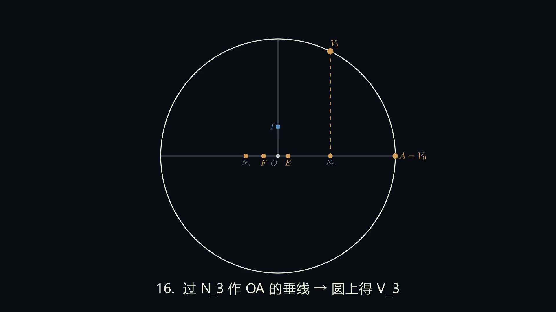 阶段 16：过 N₃ 作 OA 垂线，圆上得 V₃