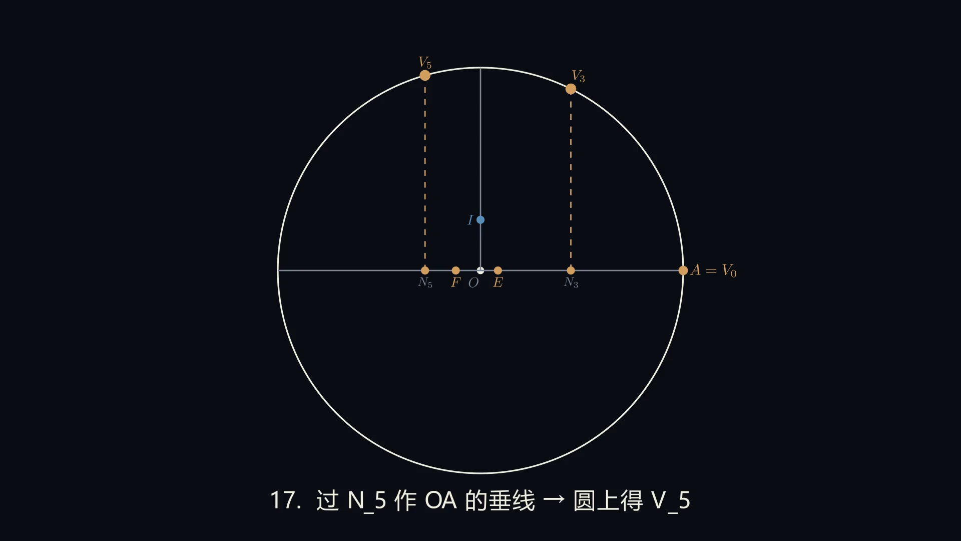 阶段 17：过 N₅ 作 OA 垂线，圆上得 V₅
