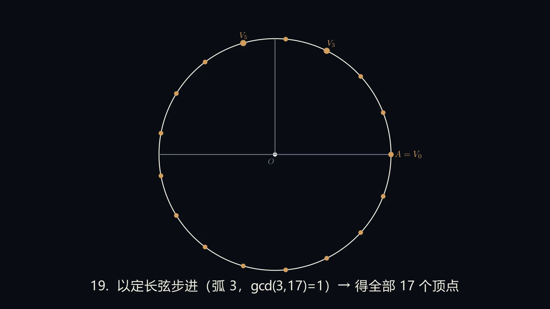 阶段 19：以定长弦步进（弧 3），得全部 17 个顶点