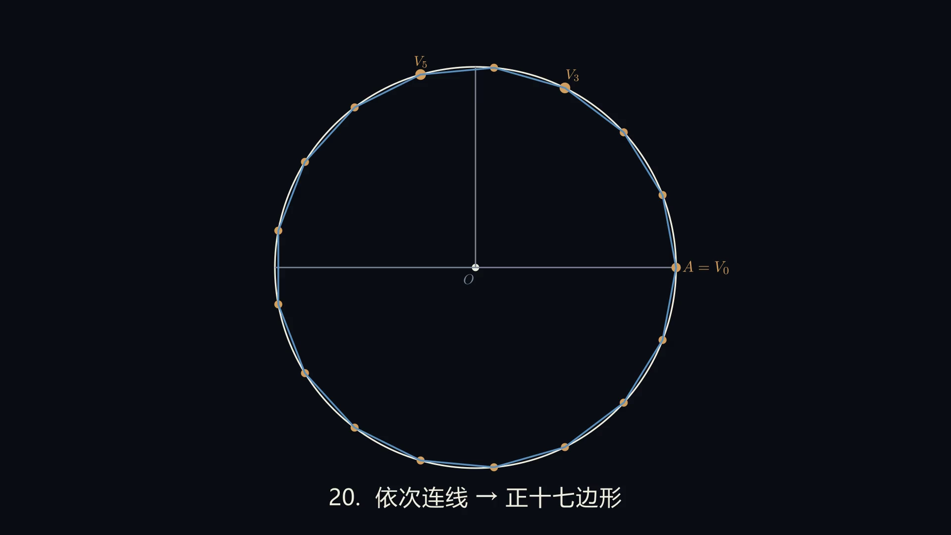 阶段 20：依次连线，得正十七边形