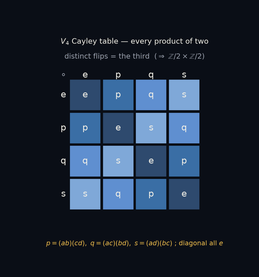 V₄ 的 Cayley 表：对角线全是 e（每个翻转自乘回原点），两个不同翻转一乘正好得第三个 → 这就是克莱因四元群 Z/2×Z/2