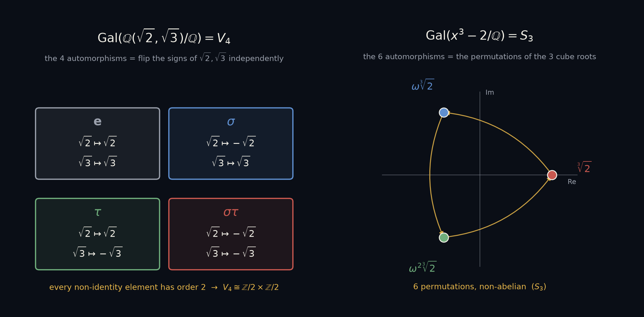 左：Gal(ℚ(√2,√3)/ℚ)=V₄ 的 4 个自同构 = 独立翻转 √2、√3 的符号（e/σ/τ/στ 四格，每个非 e 元素阶 2，≅ℤ/2×ℤ/2）；右：Gal(x³−2/ℚ)=S₃ 的 6 个自同构 = 复平面上三个立方根 ∛2、ω∛2、ω²∛2 的全体置换（非交换）