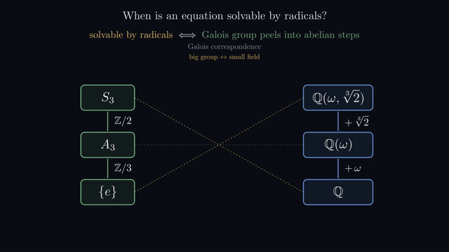 伽罗瓦对应（动画）：S₃▷A₃▷{e} 群梯子与 ℚ⊆ℚ(ω)⊆ℚ(ω,∛2) 域塔逐层交叉对应——大群↔小域、包含反序