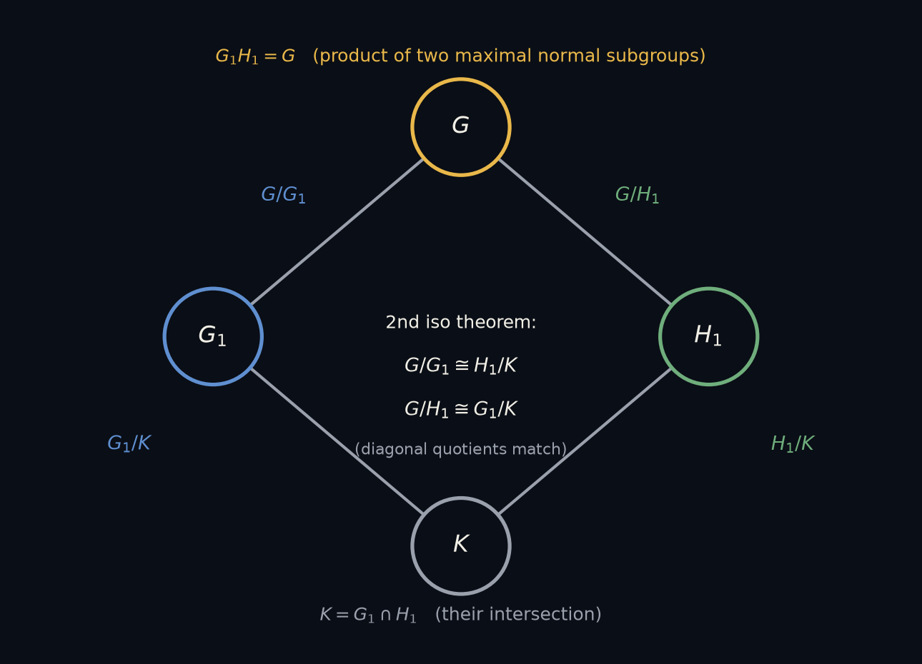 Jordan–Hölder 归纳的菱形：G 在顶、两个极大正规子群 G₁/H₁ 在两侧、它们的交 K 在底；第二同构定理给出对角的商互相同构 G/G₁≅H₁/K、G/H₁≅G₁/K