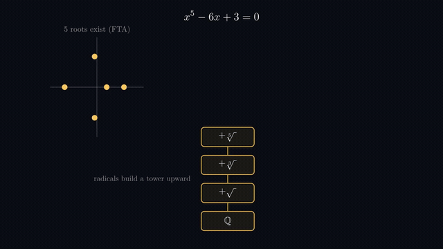 根式塔够不着根（动画）：x⁵−6x+3 的根式塔逐层 +√、+∛、+⁵√ 往上爬，撞上 A₅（§3 证过拆不动）这道墙就停住——根式永远够不着它的根，这正是