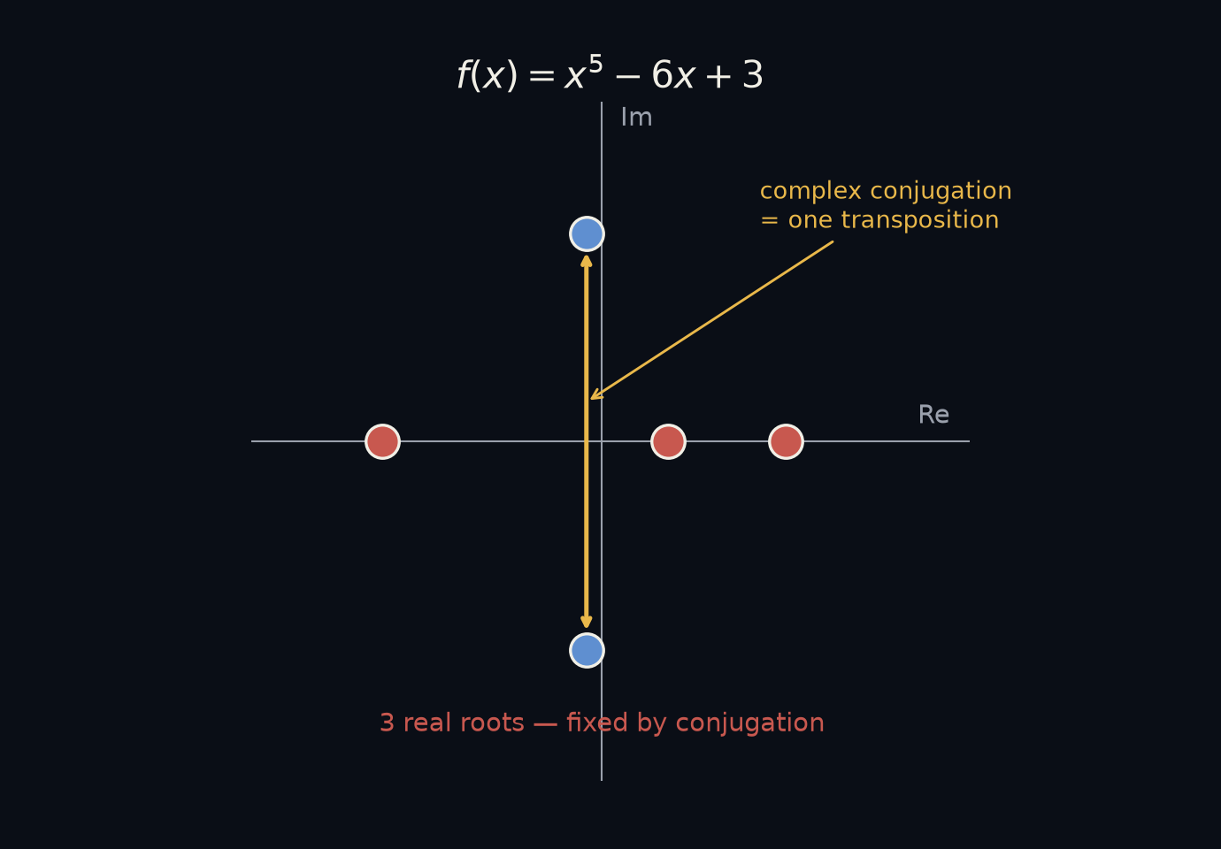x⁵−6x+3 的根分布：3 个实根（红，被复共轭固定）+ 1 对共轭复根（蓝），复共轭只对调这一对、固定那三个，正是一个对换