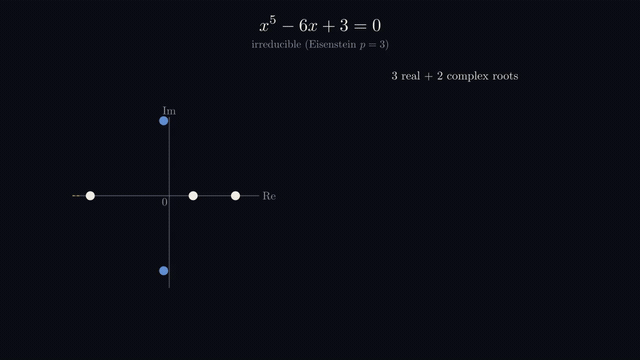 复共轭=对换（动画）：x⁵−6x+3 的 5 个根在复平面上，复共轭沿实轴反射，只对调那对复根、固定三个实根 ⇒ 一个对换