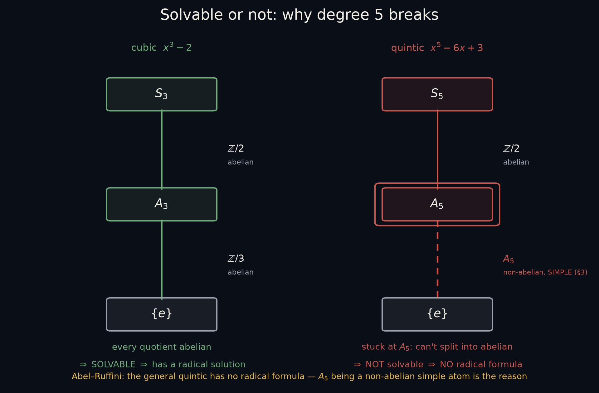 可解 vs 不可解的两条合成列：左边 x³−2 的 S₃▷A₃▷{e}，每节商 ℤ/2、ℤ/3 都交换（绿·可解→有根式解）；右边 x⁵−6x+3 的 S₅▷A₅▷{e}，撞在 A₅（非交换单群，§3 证过）这一节剥不成交换台阶（红·虚线·拆不动），所以不可解→无根式解。底部=阿贝尔–鲁菲尼：A₅ 这颗非交换的单原子就是五次无统一求根公式的根源