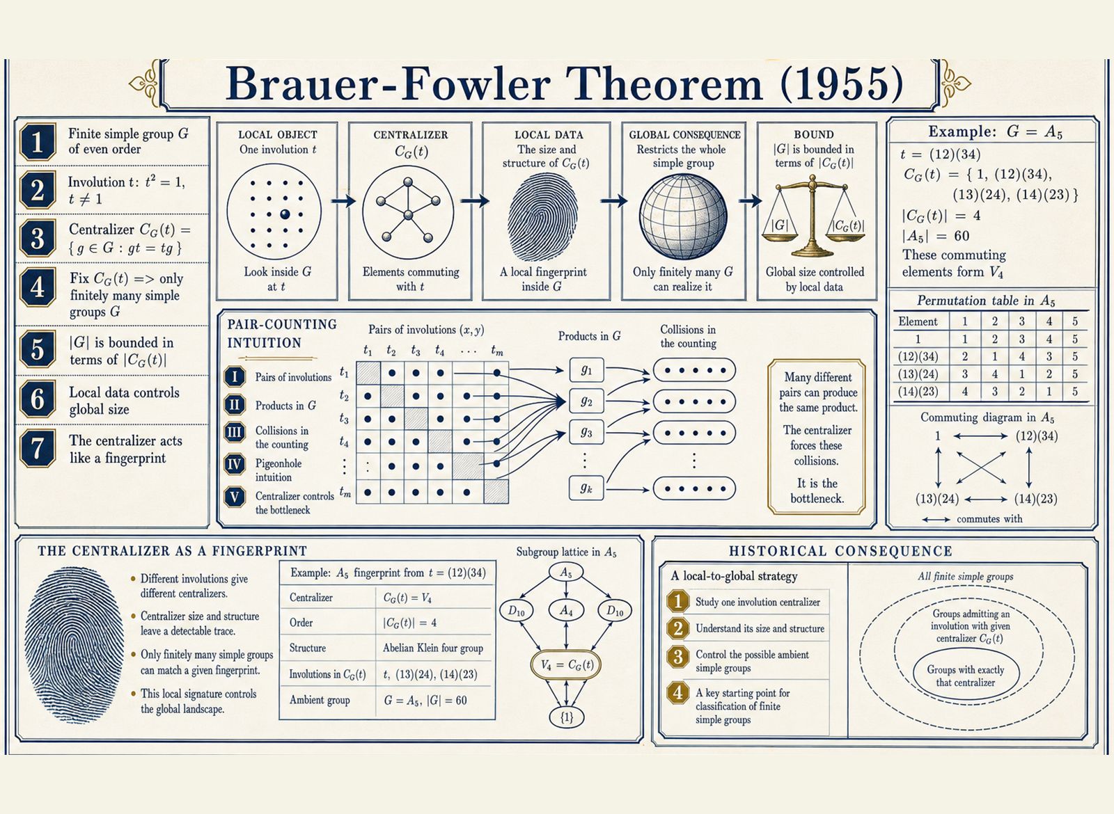 Brauer–Fowler：对合中心化子框住单群