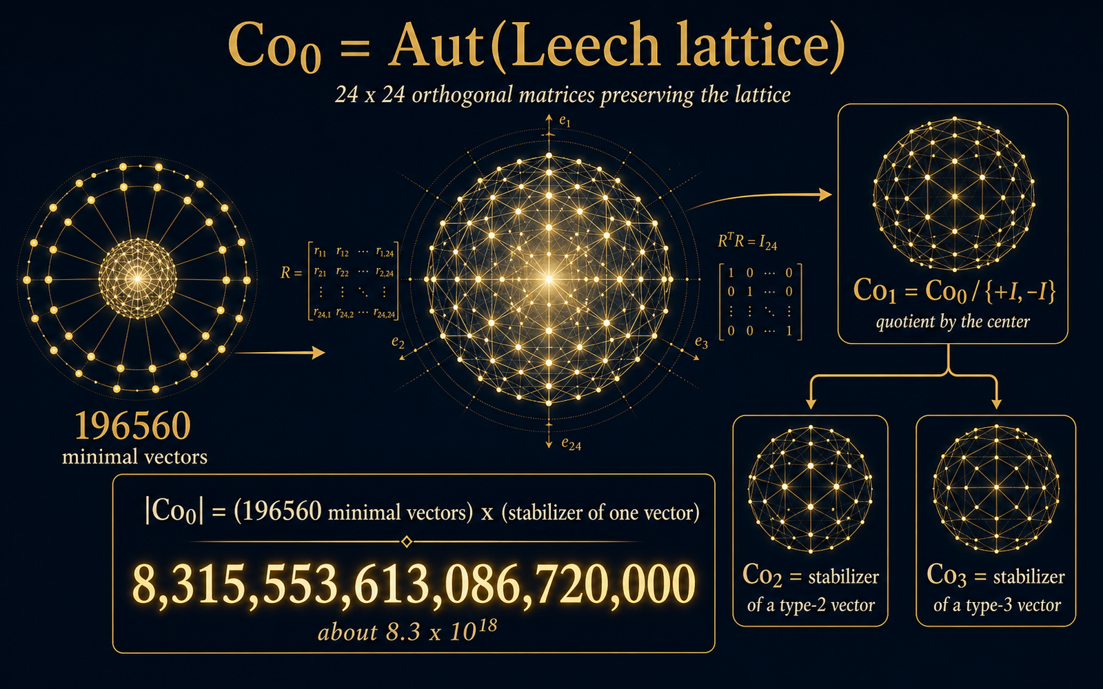 Conway 群 Co0 = Aut(Leech)