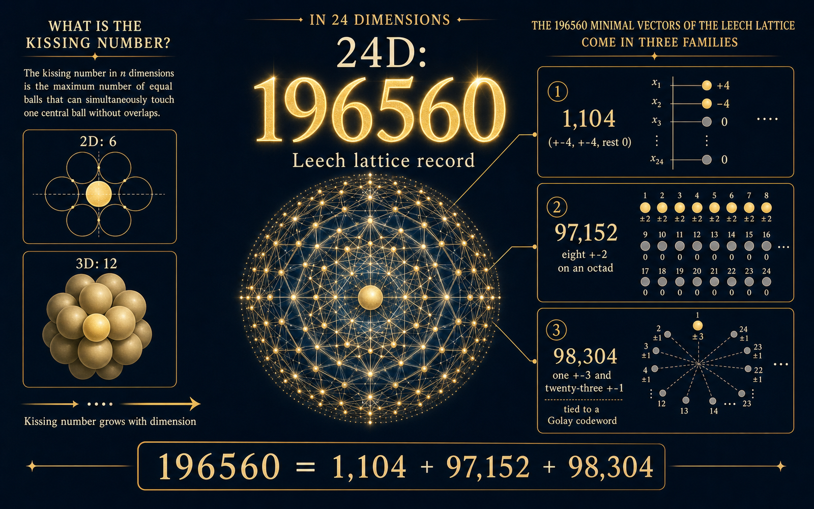 接吻数与 Leech 格 196560