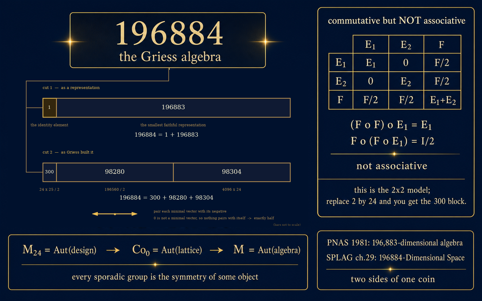 Griess 代数 196884