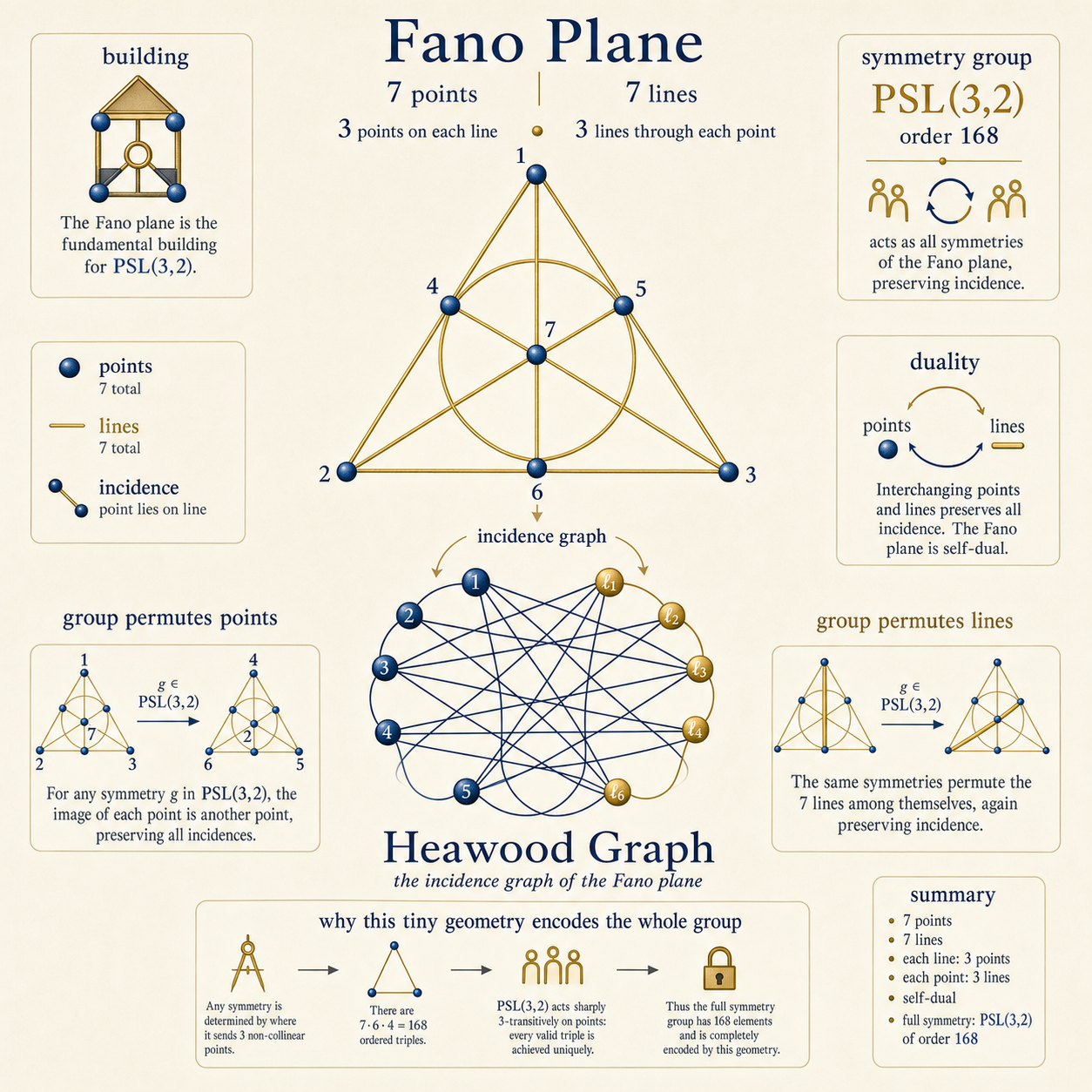 Fano 平面与 Heawood 图