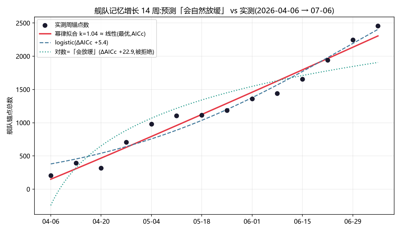 舰队记忆 14 周周锚点数散点与三条模型拟合,对数曲线弯离数据,幂律≈线性最优