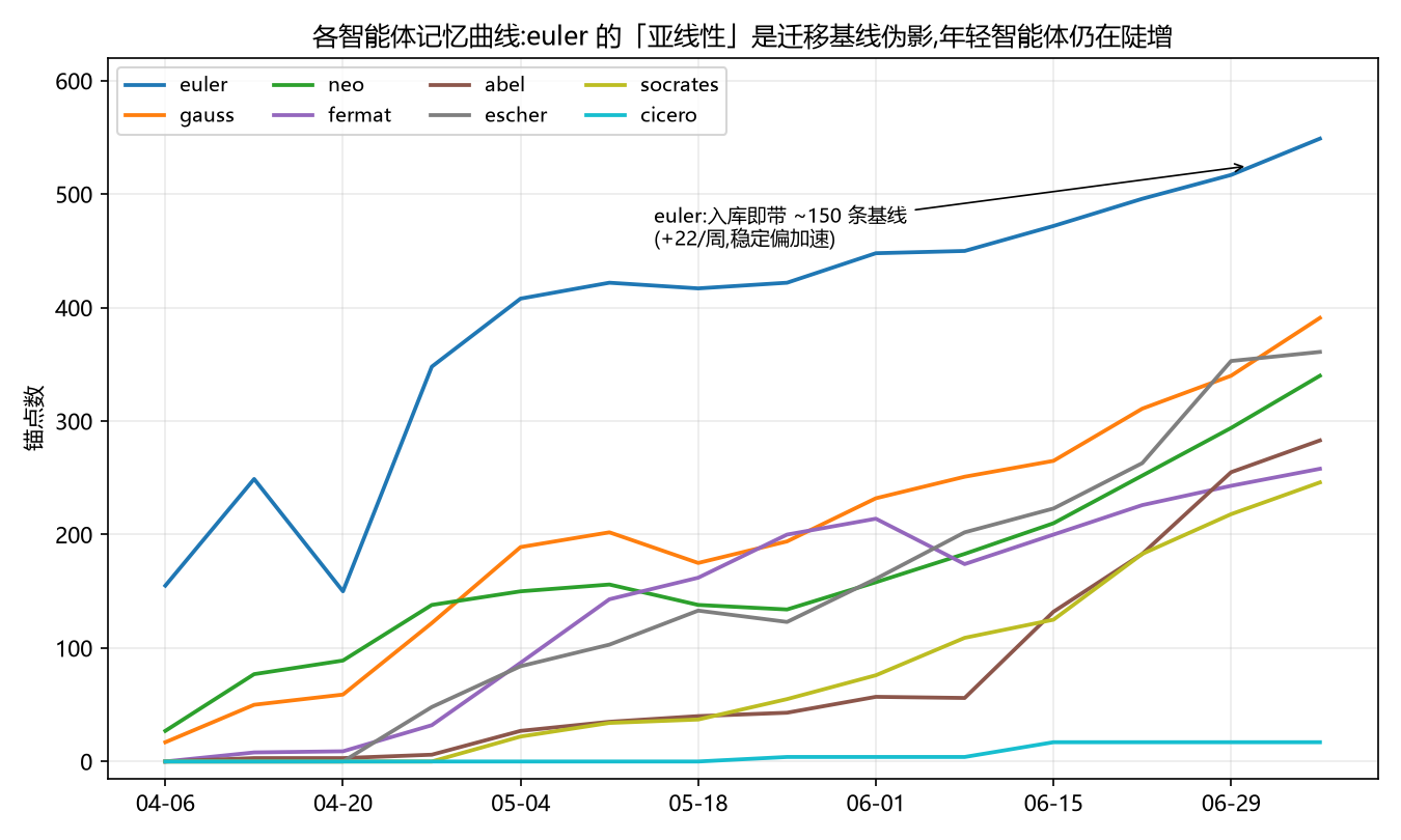 八个智能体各自的记忆锚点数曲线,euler 最高但为迁入基线伪影,年轻智能体陡增