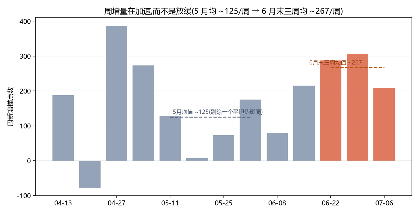 舰队周新增锚点柱状图,近期均值高于早期均值,显示加速
