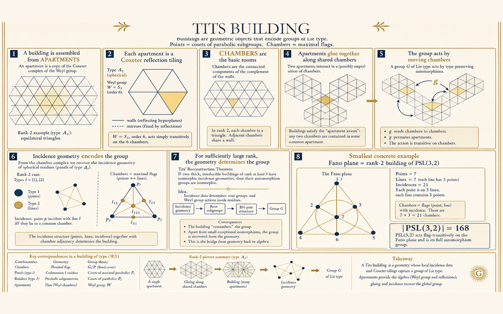 Tits building 概念图